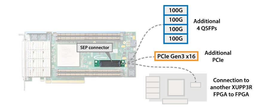 Chart - BittWare XUP-P3R FPGA Accelerator Cards